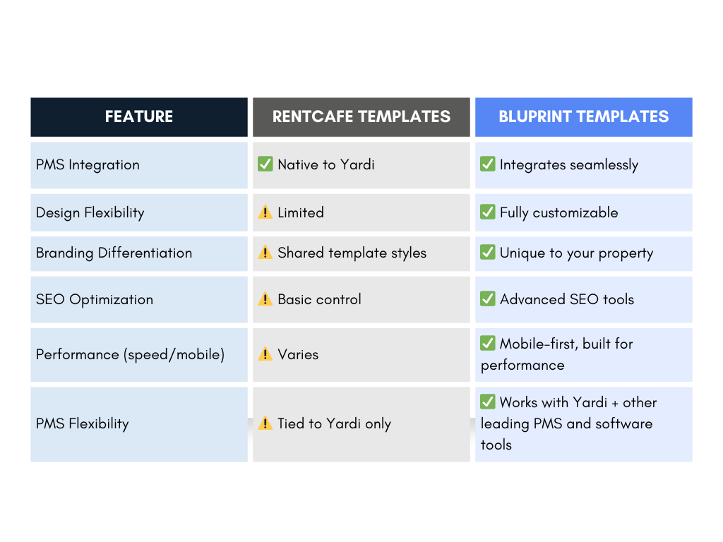 Comparison between RENTCafe and Bluprint templates features.