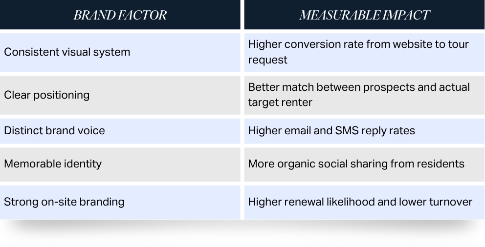 Brand factors and measurable impacts chart.