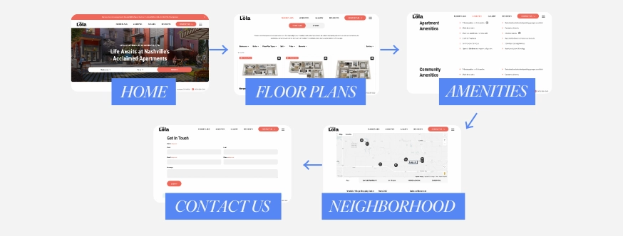 Website navigation with sections: home, floor plans, amenities.