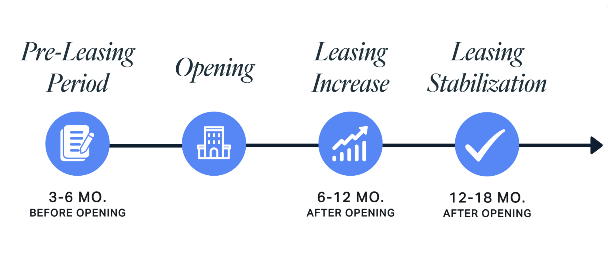Leasing timeline from pre-leasing to stabilization